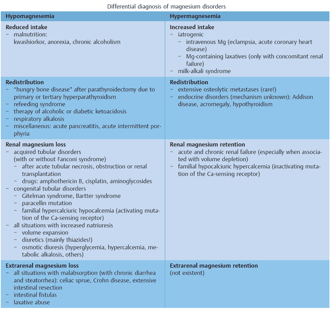 Differential diagnosis of magnesium disorders (Hypomagnesemia and hypermagnesemia)