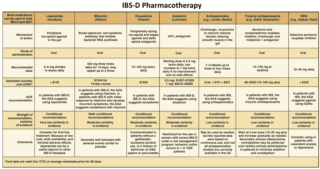 Irritable Bowel Syndrome IBS-D (Diarrhea) Pharmacotherapy