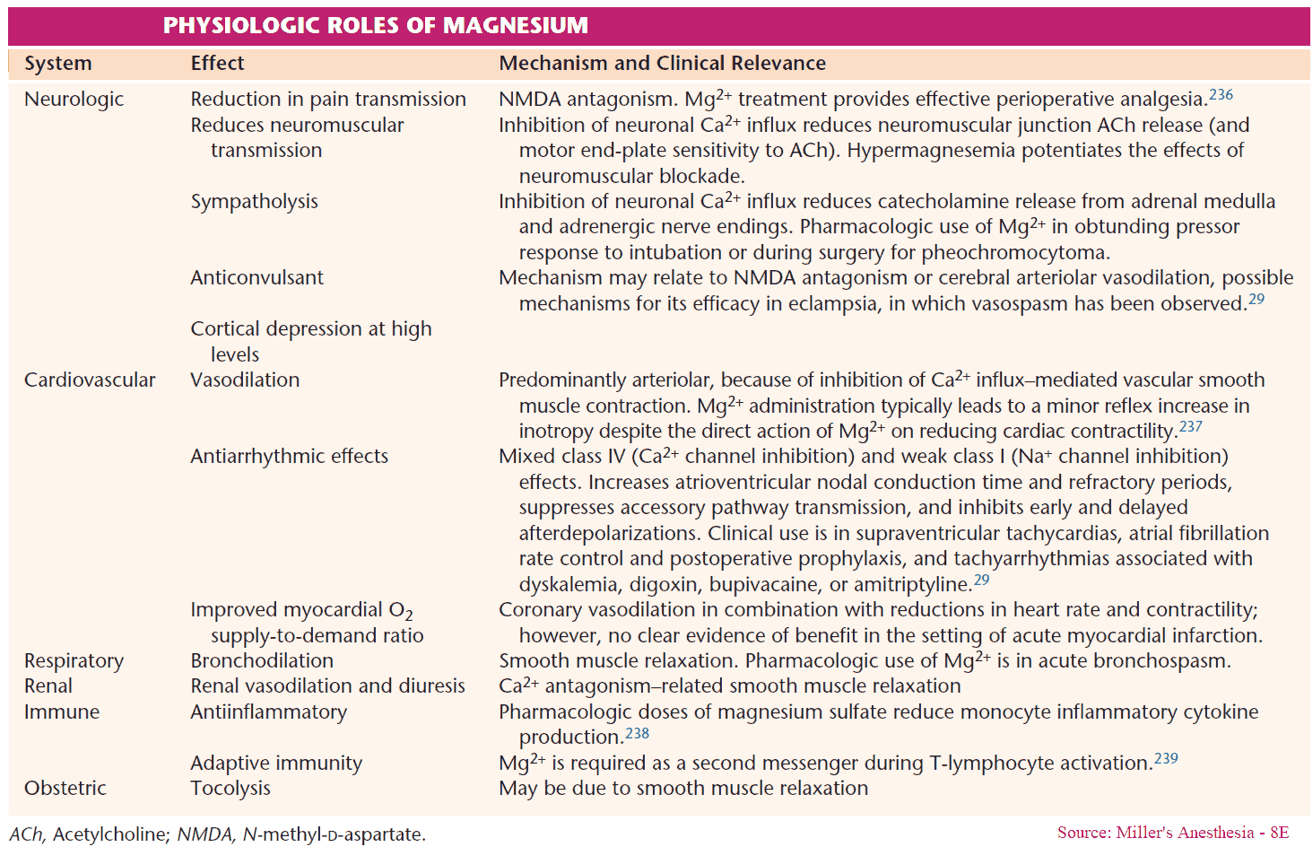 Physiologic Roles of Magnesium