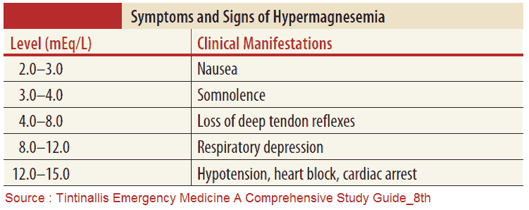 Symptoms and Signs of Hypermagnesemia