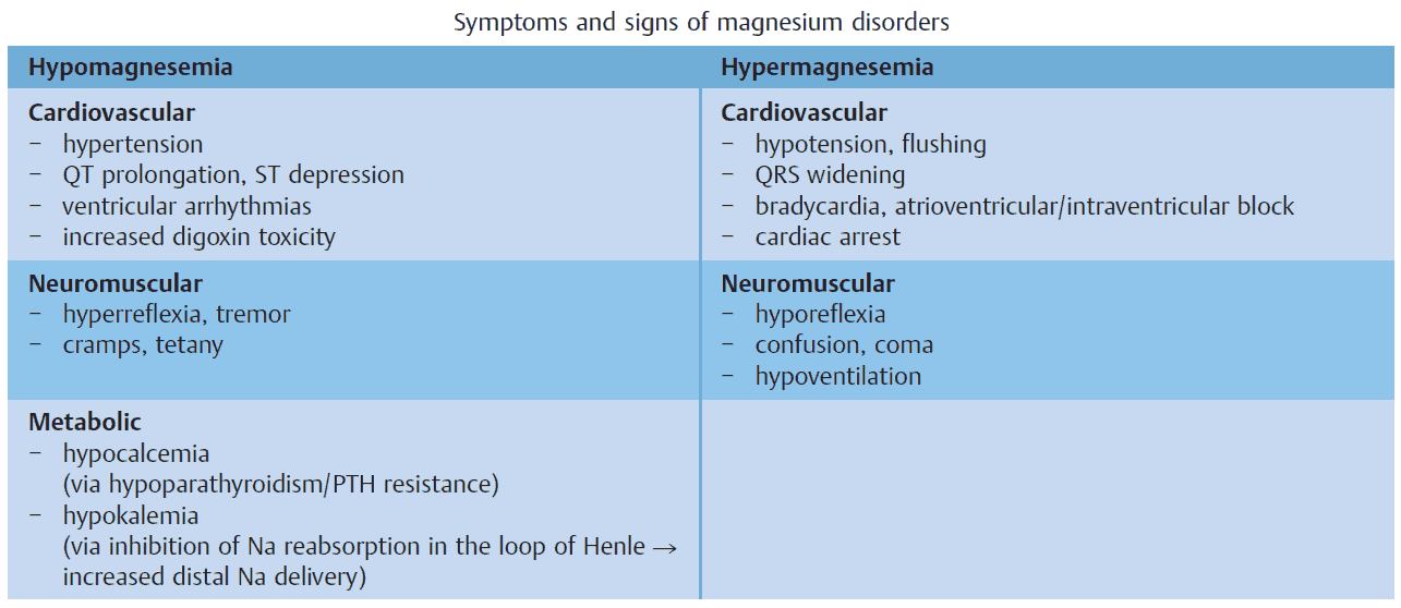 Symptoms and signs of magnesium disorders (hypomagnesemia and hypermagnesemia)