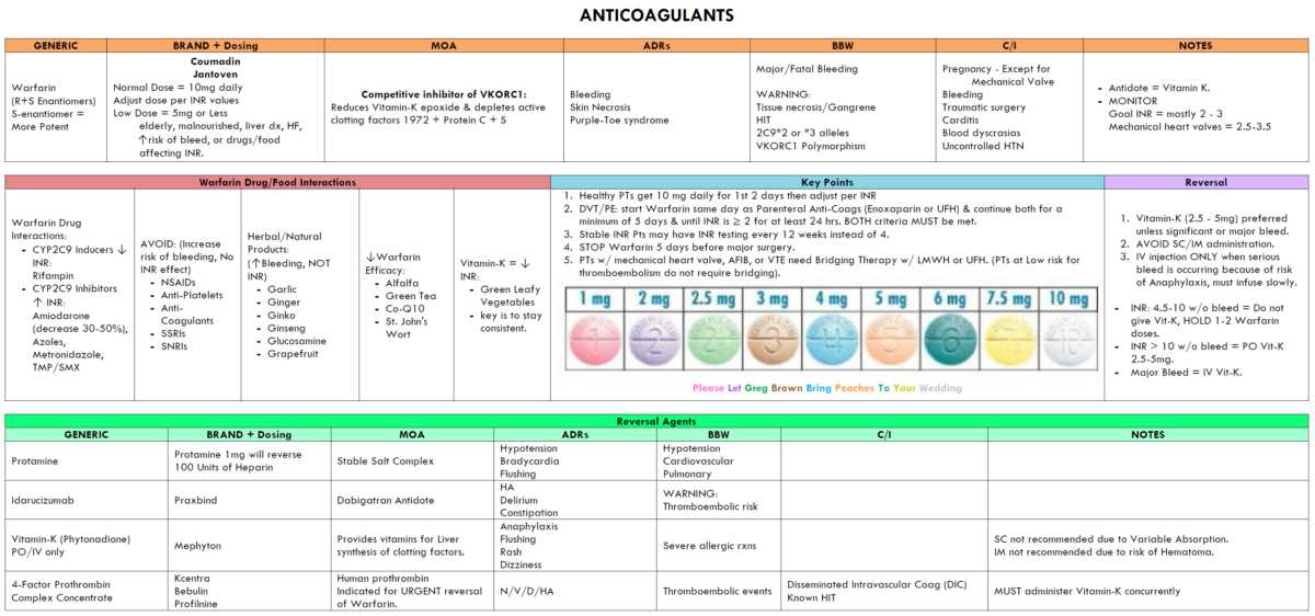 Read more about the article Anticoagulants and Fibrinolytics – Summary