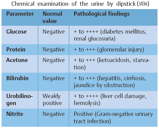 Chemical examination of the urine by dipstick (stix)