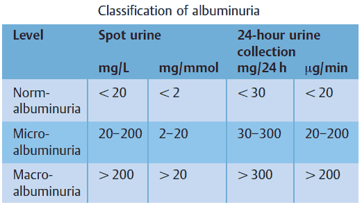 Classification of albuminuria