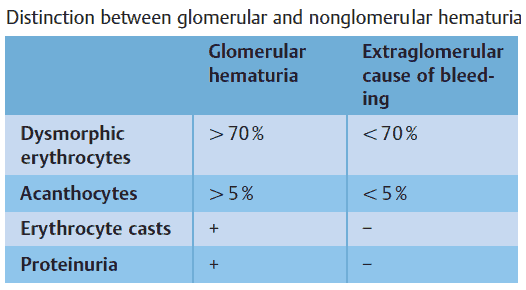 Distinction between glomerular and nonglomerular hematuria