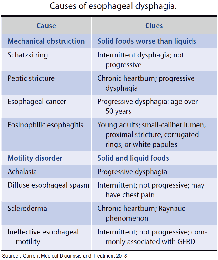 Causes of esophageal dysphagia (Difficulty Swallowing)