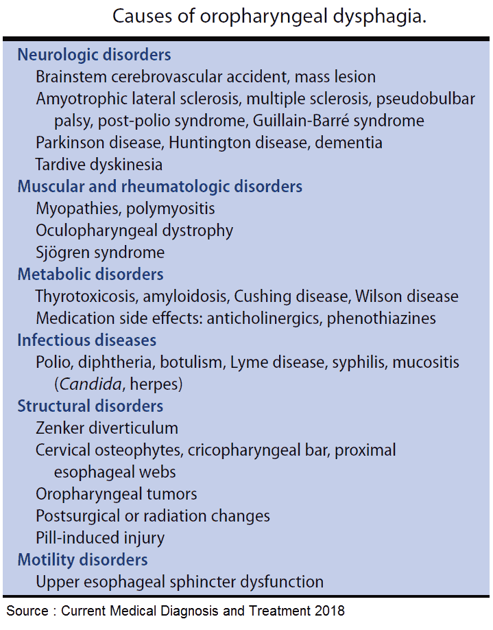 Causes of oropharyngeal dysphagia (Difficulty Swallowing)