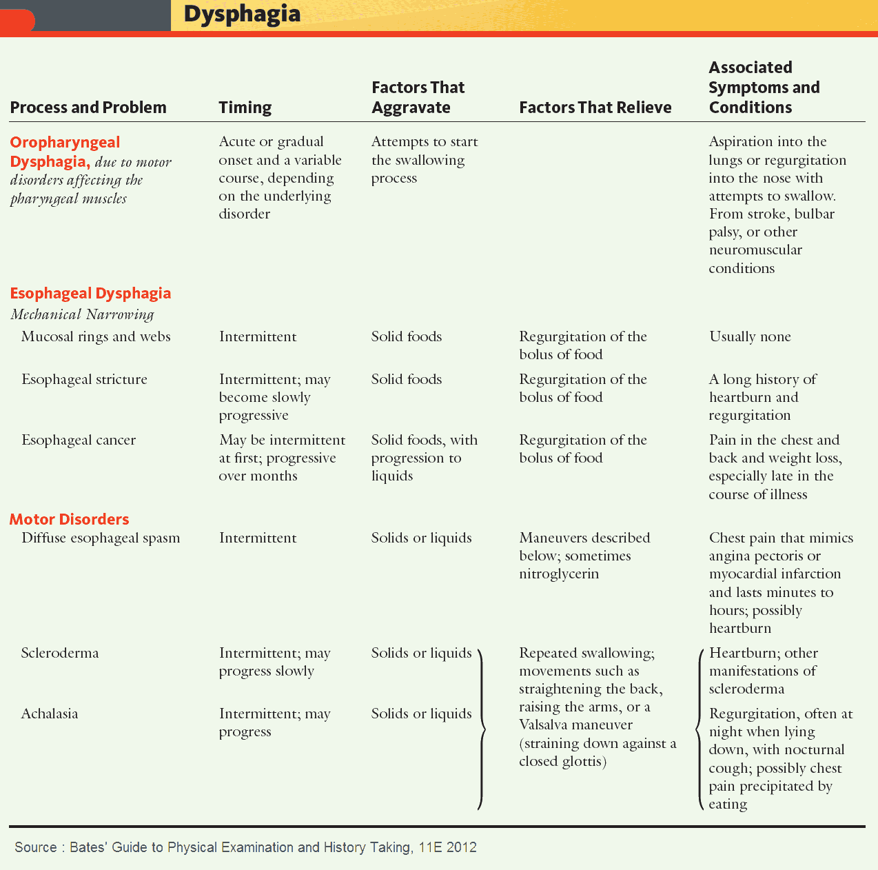 Differential Diagnosis of Dysphagia (Difficulty Swallowing)