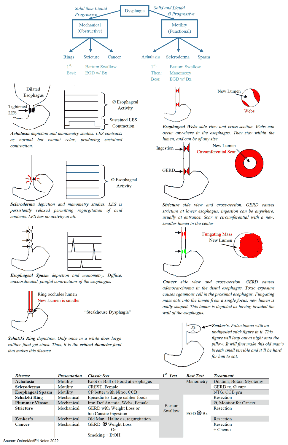 Dysphagia (Difficulty Swallowing) and Esophageal Diseases