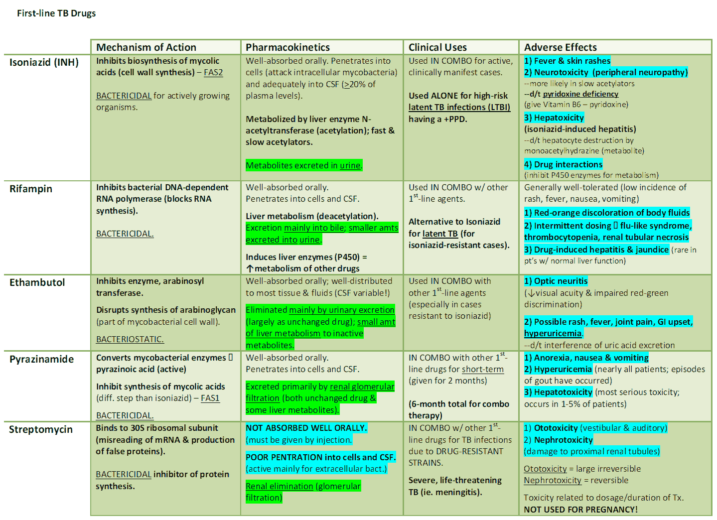 First-Line Antituberculosis Drugs - Summary