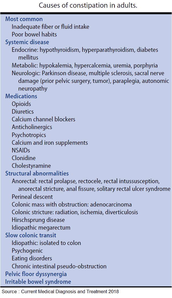 Causes of constipation in adults