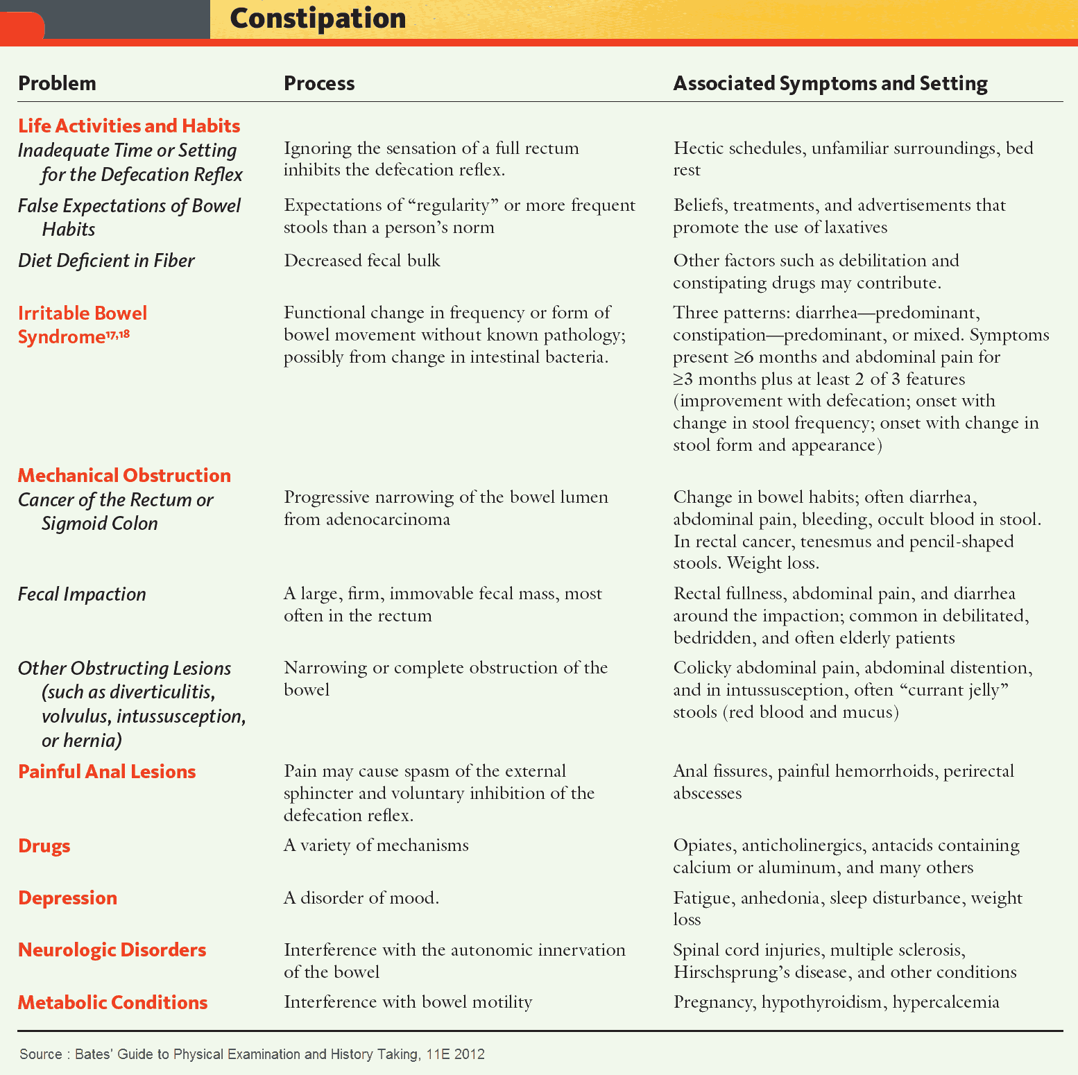 Constipation - Causes