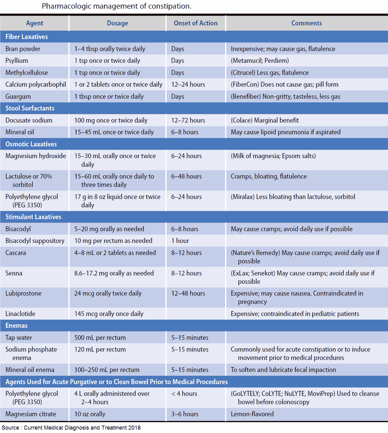 Pharmacologic management of constipation